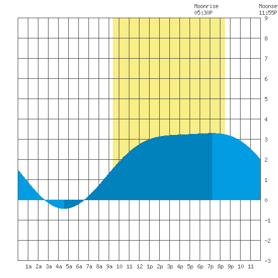 Gertrude Cove tide chart for Wednesday, October 9, 2024