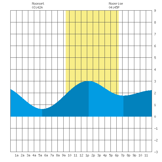 Gertrude Cove tide chart for Monday, November 11, 2024