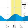 Gertrude Cove tide chart for Monday, November 11, 2024