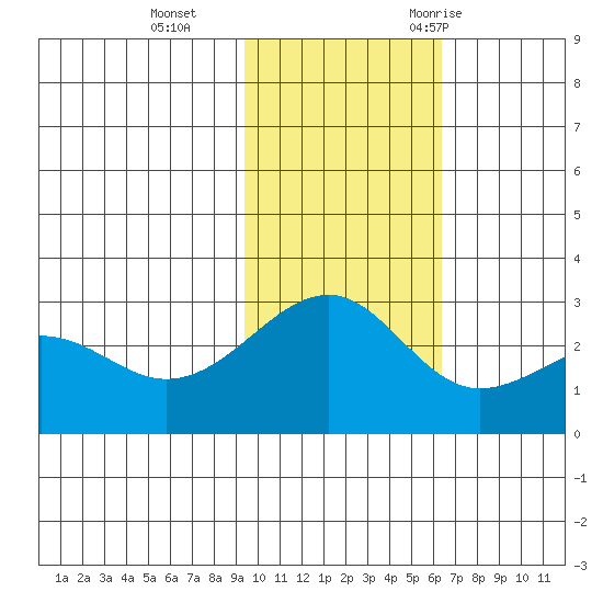 Gertrude Cove tide chart for Tuesday, November 12, 2024