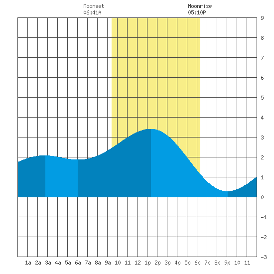 Gertrude Cove tide chart for Wednesday, November 13, 2024