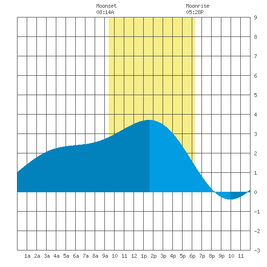 Gertrude Cove tide chart for Thursday, November 14, 2024