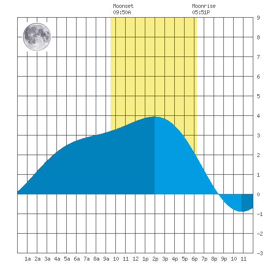 Gertrude Cove tide chart for Friday, November 15, 2024