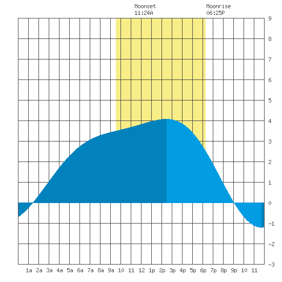 Gertrude Cove tide chart for Saturday, November 16, 2024