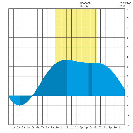 Gertrude Cove tide chart for Wednesday, November 20, 2024