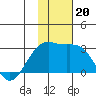 Gertrude Cove tide chart for Wednesday, November 20, 2024