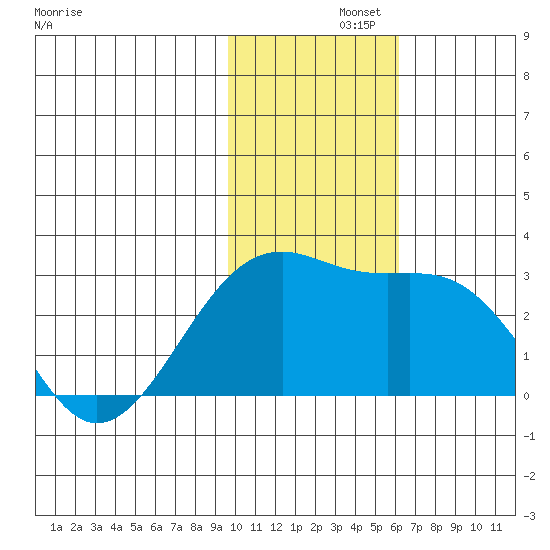 Gertrude Cove tide chart for Thursday, November 21, 2024