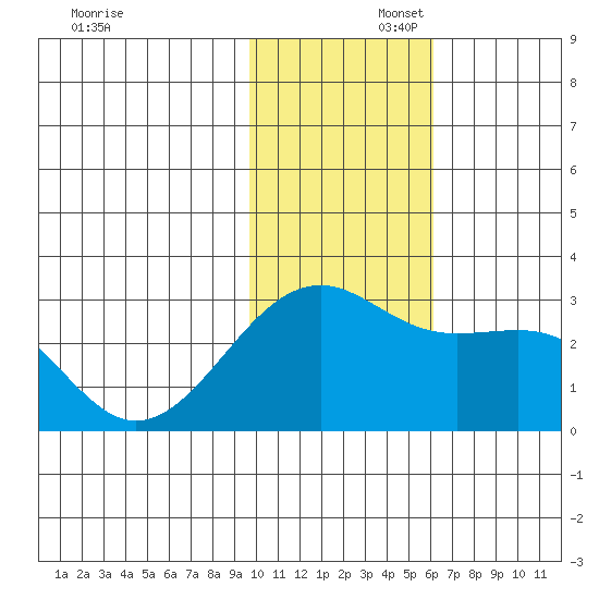 Gertrude Cove tide chart for Saturday, November 23, 2024