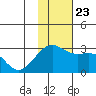 Gertrude Cove tide chart for Saturday, November 23, 2024