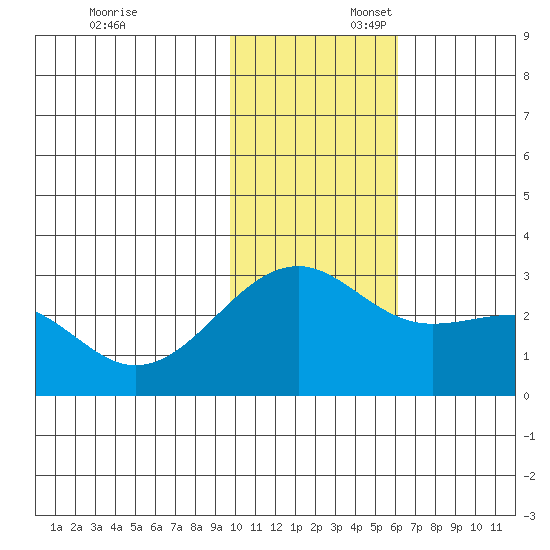 Gertrude Cove tide chart for Sunday, November 24, 2024