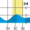 Gertrude Cove tide chart for Sunday, November 24, 2024