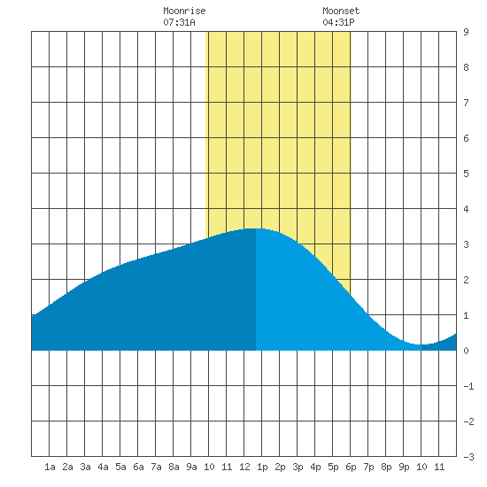 Gertrude Cove tide chart for Thursday, November 28, 2024