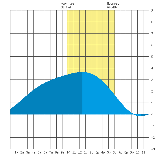 Gertrude Cove tide chart for Friday, November 29, 2024