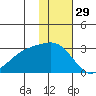 Gertrude Cove tide chart for Friday, November 29, 2024