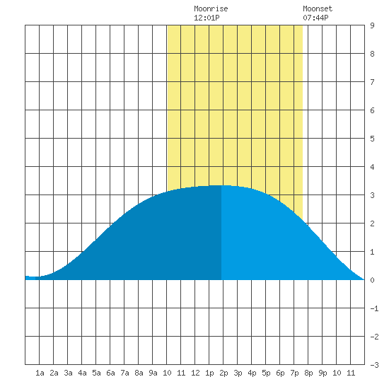 Gertrude Cove tide chart for Saturday, November 2, 2024