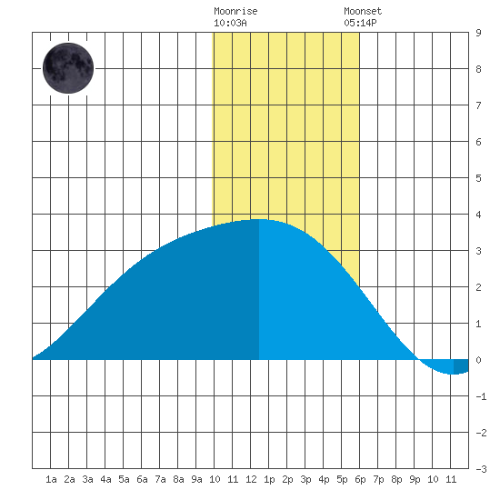 Gertrude Cove tide chart for Saturday, November 30, 2024