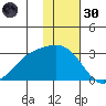 Gertrude Cove tide chart for Saturday, November 30, 2024