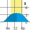 Gertrude Cove tide chart for Sunday, November 3, 2024