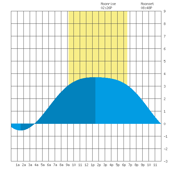 Gertrude Cove tide chart for Tuesday, November 5, 2024