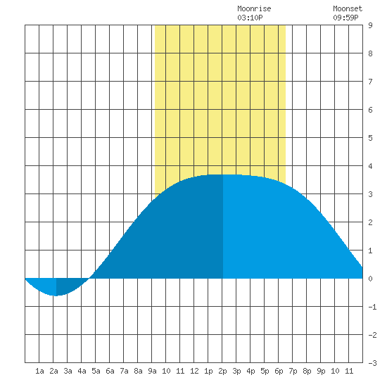 Gertrude Cove tide chart for Wednesday, November 6, 2024