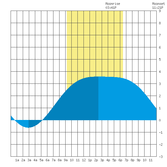 Gertrude Cove tide chart for Thursday, November 7, 2024