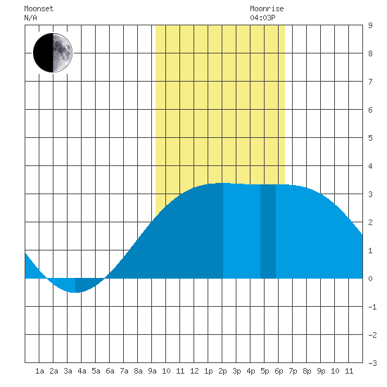 Gertrude Cove tide chart for Friday, November 8, 2024