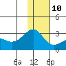 Gertrude Cove tide chart for Tuesday, December 10, 2024
