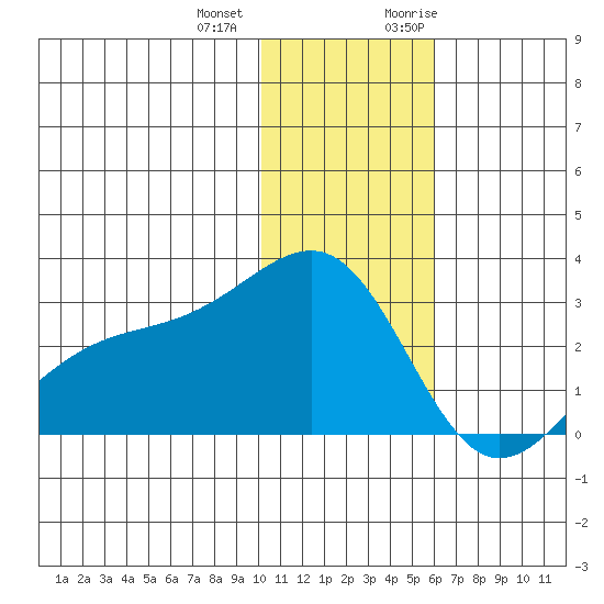 Gertrude Cove tide chart for Thursday, December 12, 2024