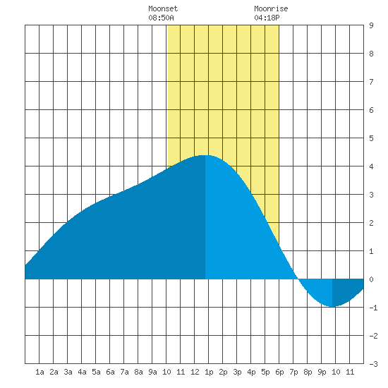 Gertrude Cove tide chart for Friday, December 13, 2024