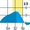 Gertrude Cove tide chart for Friday, December 13, 2024