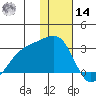Gertrude Cove tide chart for Saturday, December 14, 2024