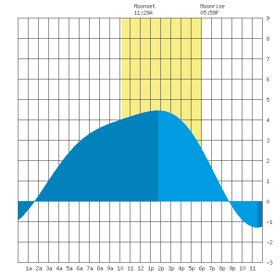 Gertrude Cove tide chart for Sunday, December 15, 2024