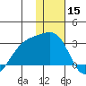Gertrude Cove tide chart for Sunday, December 15, 2024