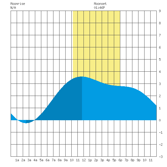 Gertrude Cove tide chart for Friday, December 20, 2024