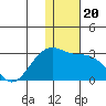 Gertrude Cove tide chart for Friday, December 20, 2024
