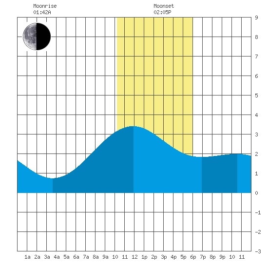 Gertrude Cove tide chart for Sunday, December 22, 2024