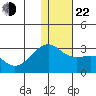 Gertrude Cove tide chart for Sunday, December 22, 2024