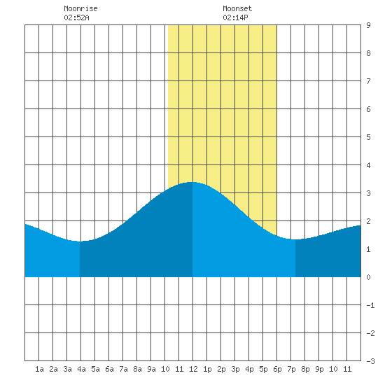 Gertrude Cove tide chart for Monday, December 23, 2024