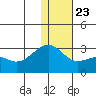 Gertrude Cove tide chart for Monday, December 23, 2024