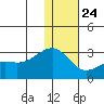 Gertrude Cove tide chart for Tuesday, December 24, 2024