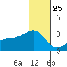 Gertrude Cove tide chart for Wednesday, December 25, 2024