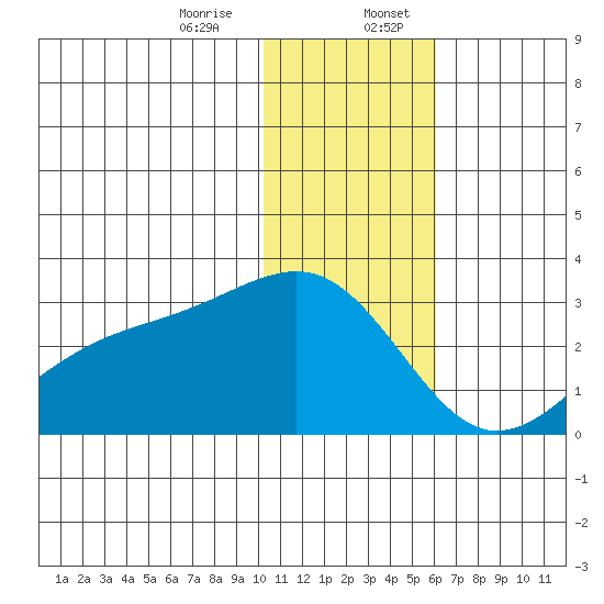 Gertrude Cove tide chart for Thursday, December 26, 2024