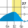 Gertrude Cove tide chart for Friday, December 27, 2024