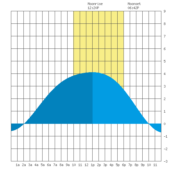 Gertrude Cove tide chart for Monday, December 2, 2024