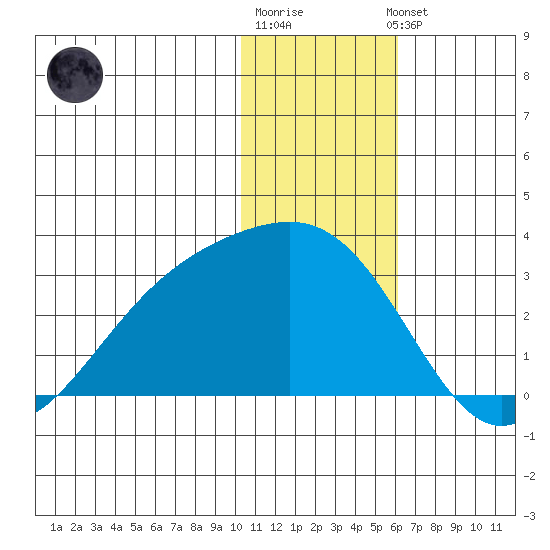 Gertrude Cove tide chart for Monday, December 30, 2024