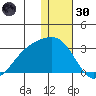 Gertrude Cove tide chart for Monday, December 30, 2024
