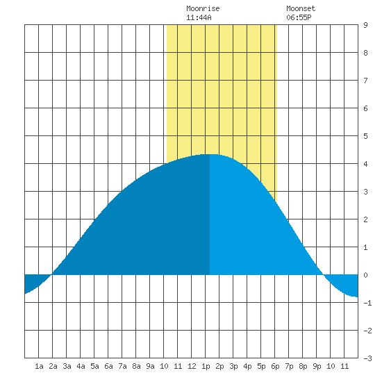 Gertrude Cove tide chart for Tuesday, December 31, 2024