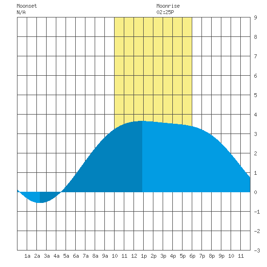 Gertrude Cove tide chart for Friday, December 6, 2024