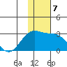 Gertrude Cove tide chart for Saturday, December 7, 2024