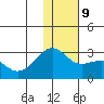 Gertrude Cove tide chart for Monday, December 9, 2024